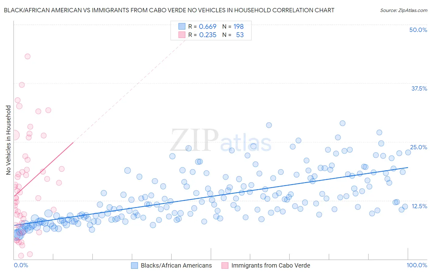 Black/African American vs Immigrants from Cabo Verde No Vehicles in Household