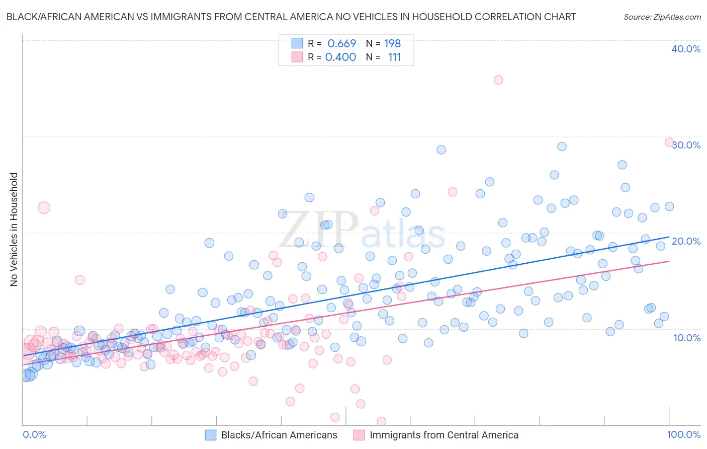 Black/African American vs Immigrants from Central America No Vehicles in Household