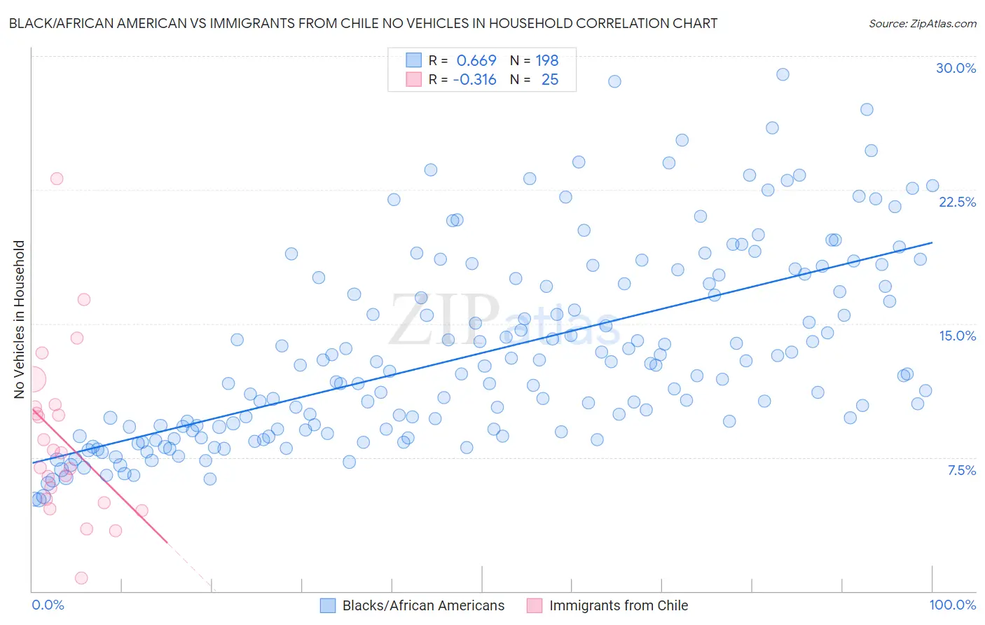 Black/African American vs Immigrants from Chile No Vehicles in Household