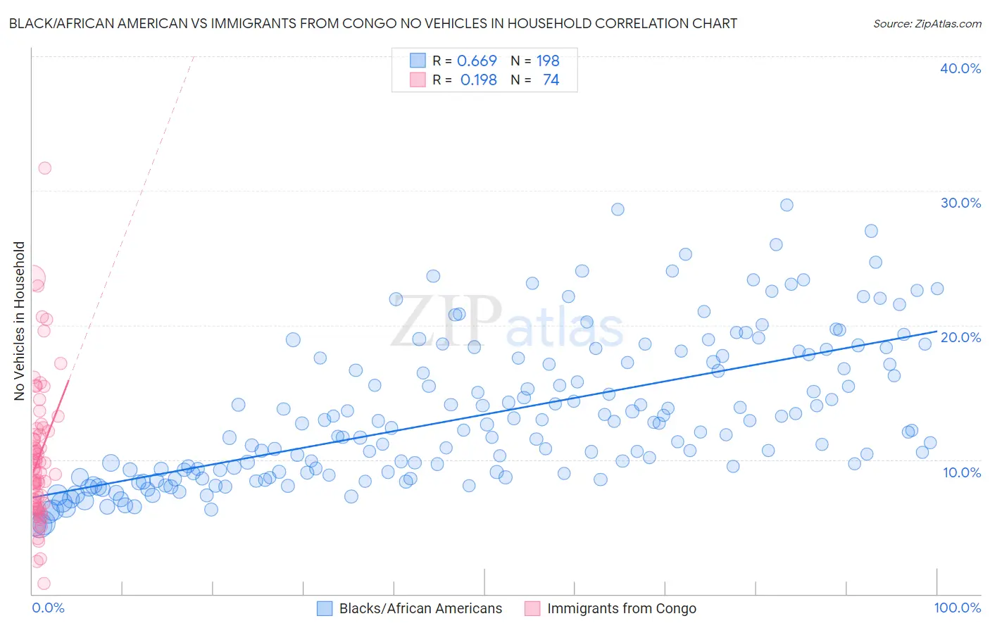 Black/African American vs Immigrants from Congo No Vehicles in Household