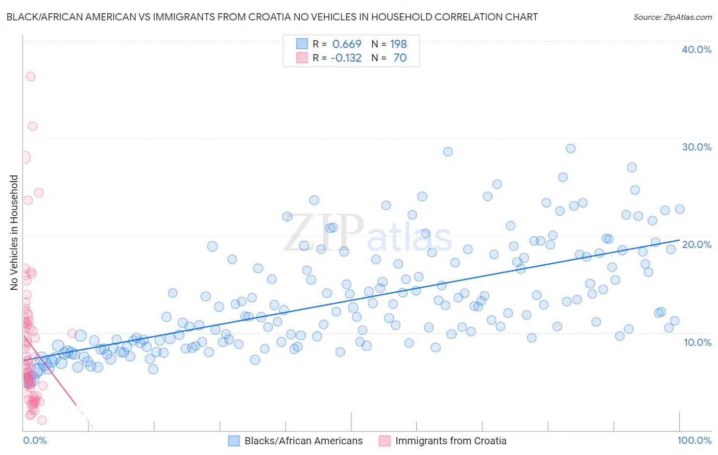 Black/African American vs Immigrants from Croatia No Vehicles in Household
