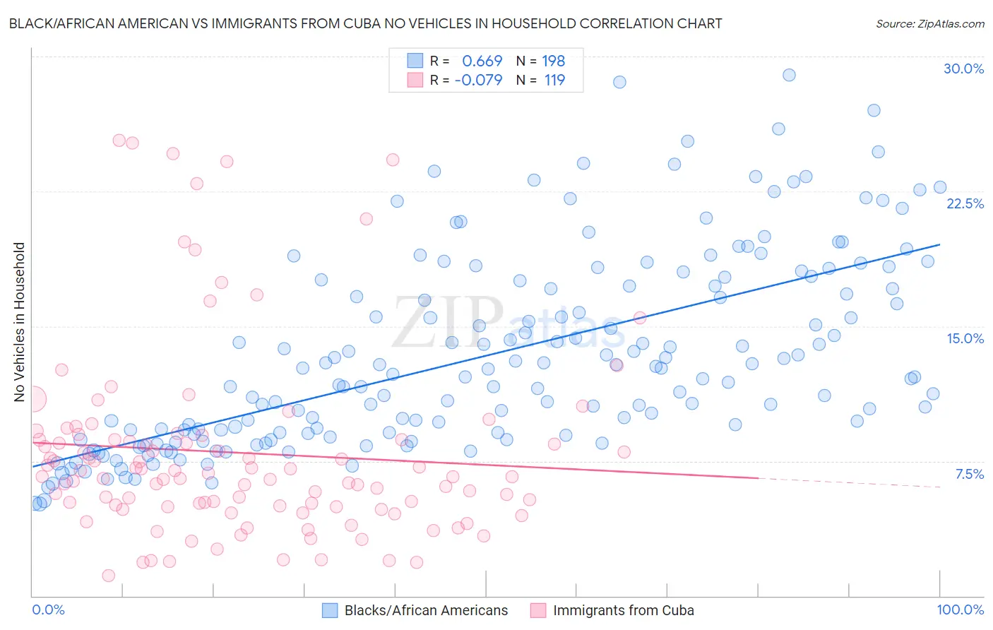 Black/African American vs Immigrants from Cuba No Vehicles in Household