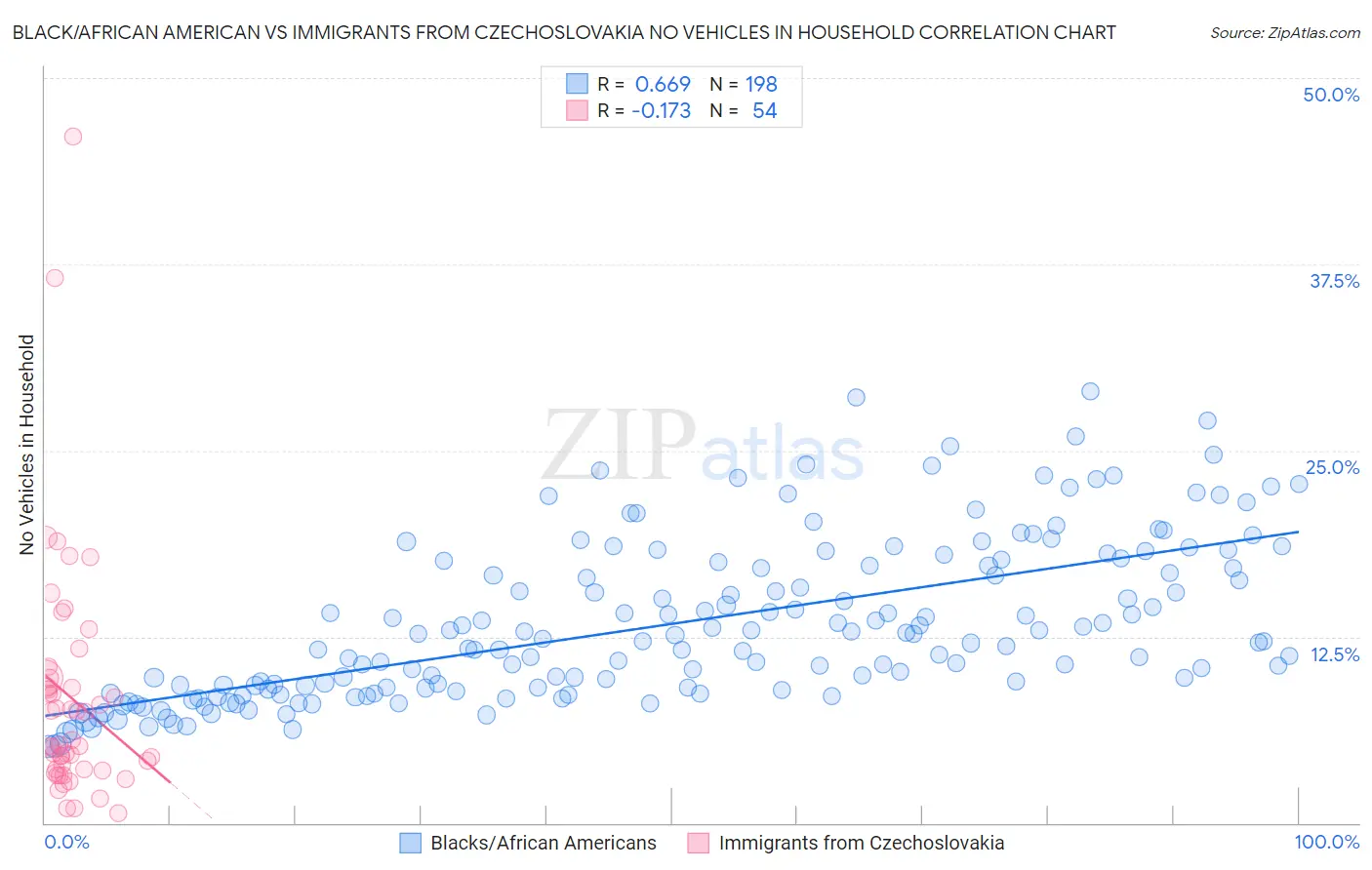 Black/African American vs Immigrants from Czechoslovakia No Vehicles in Household