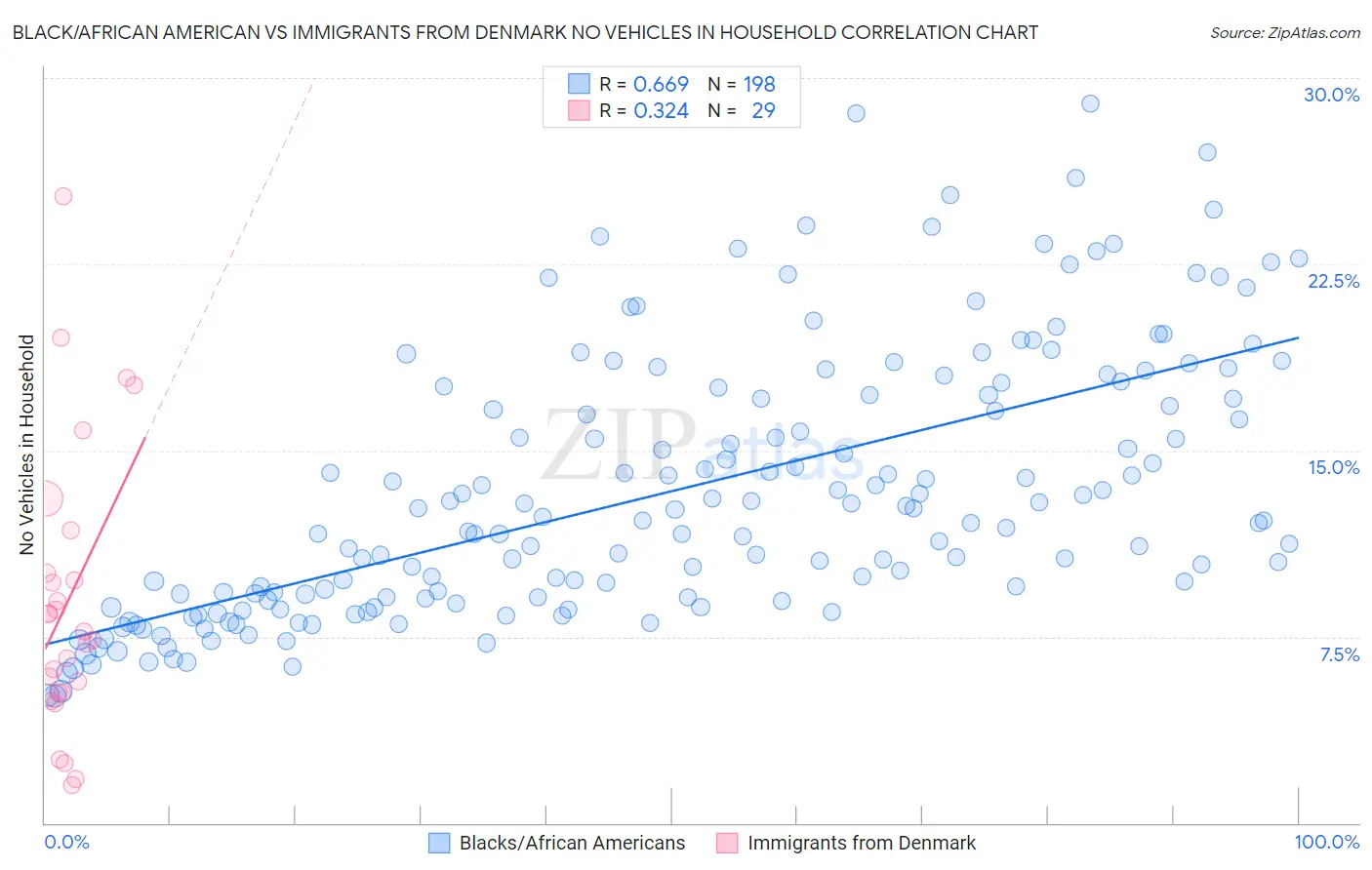 Black/African American vs Immigrants from Denmark No Vehicles in Household