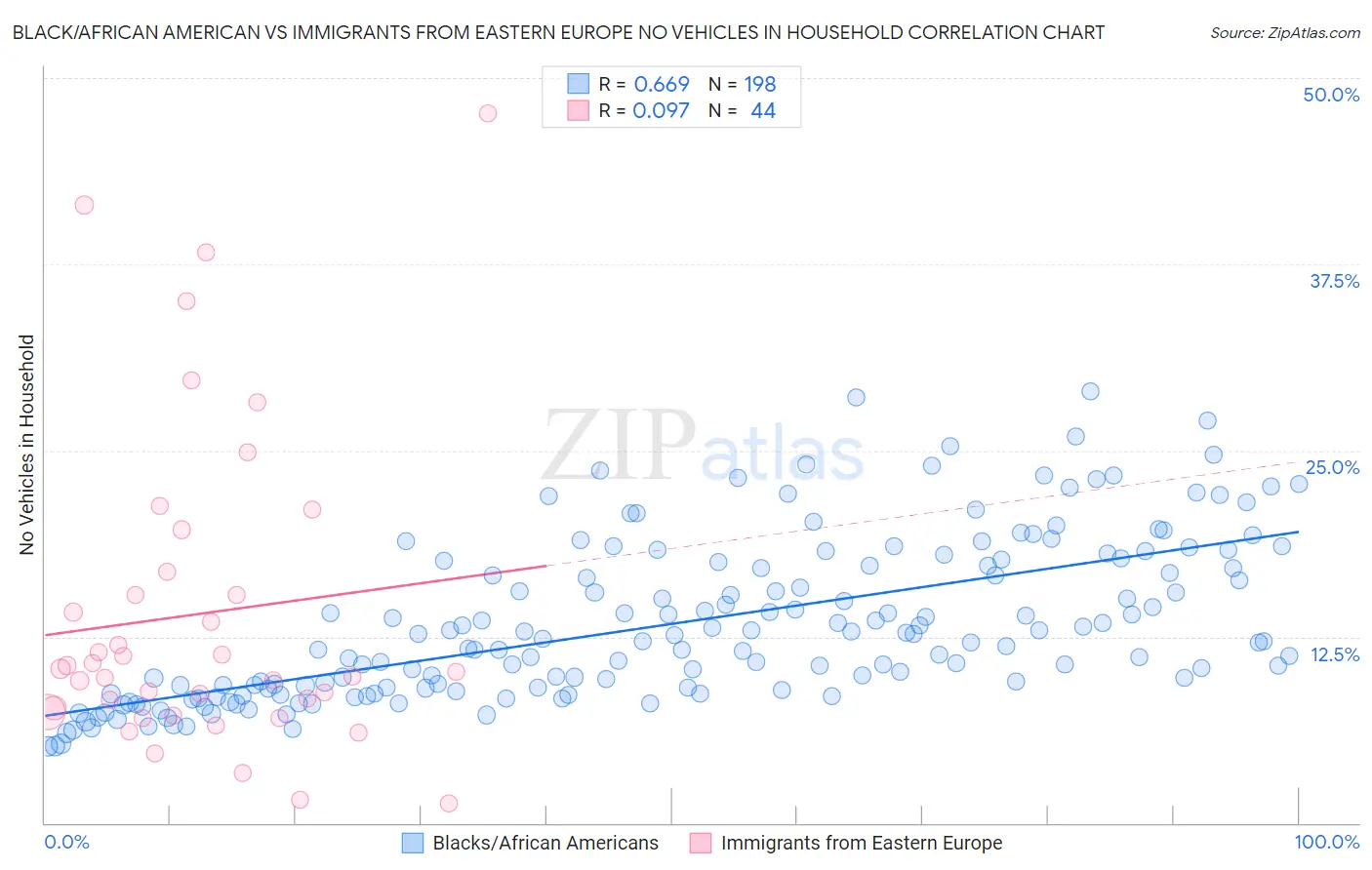 Black/African American vs Immigrants from Eastern Europe No Vehicles in Household