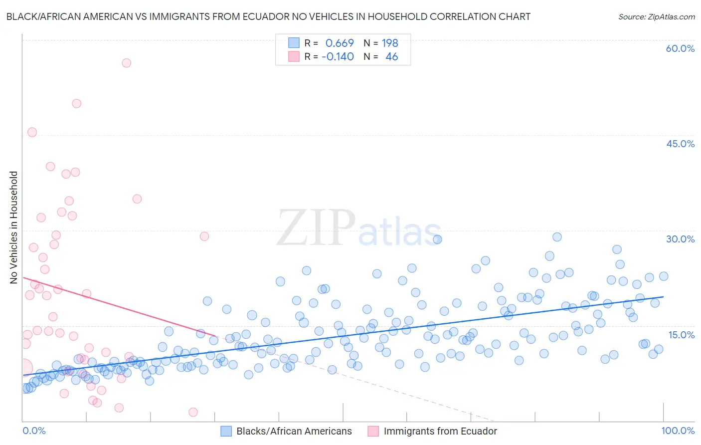 Black/African American vs Immigrants from Ecuador No Vehicles in Household