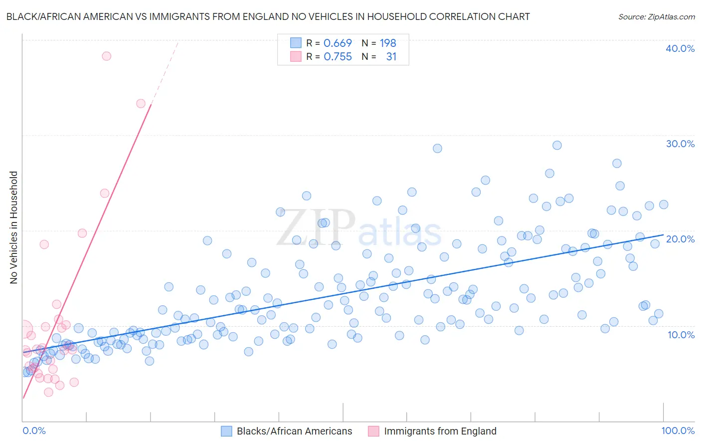 Black/African American vs Immigrants from England No Vehicles in Household