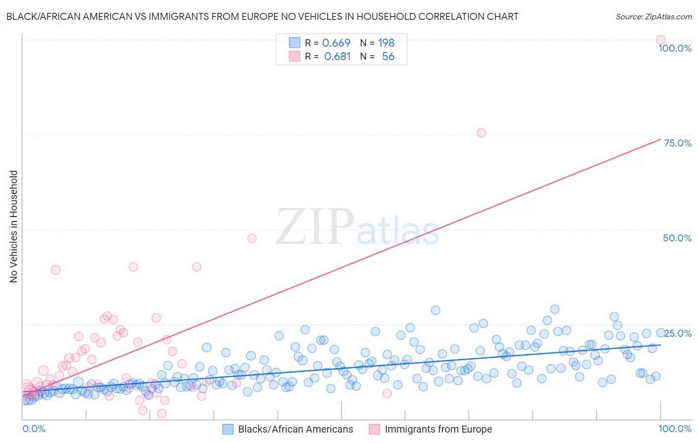 Black/African American vs Immigrants from Europe No Vehicles in Household