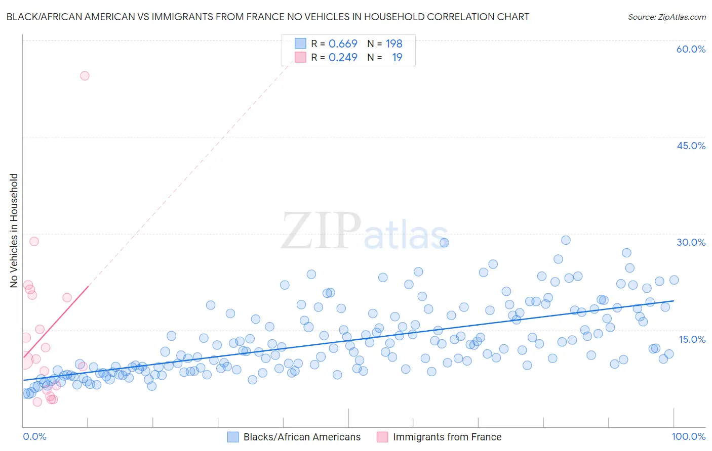 Black/African American vs Immigrants from France No Vehicles in Household