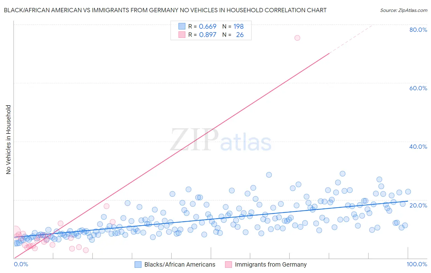 Black/African American vs Immigrants from Germany No Vehicles in Household