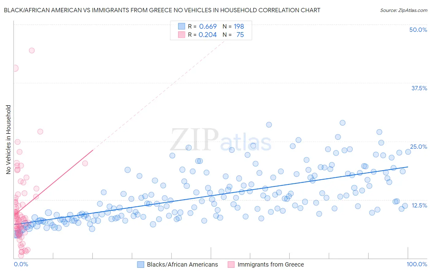 Black/African American vs Immigrants from Greece No Vehicles in Household