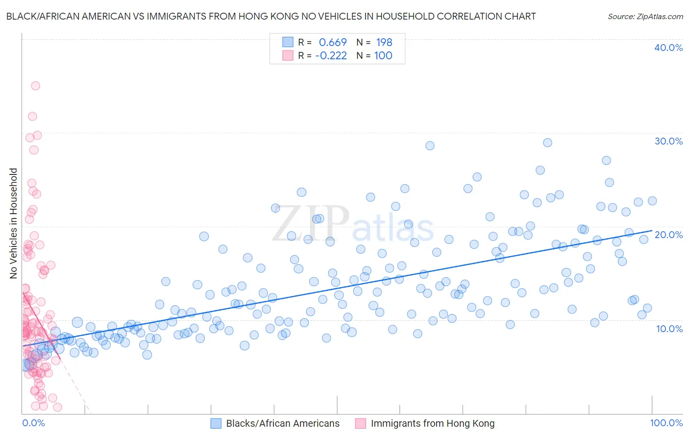 Black/African American vs Immigrants from Hong Kong No Vehicles in Household