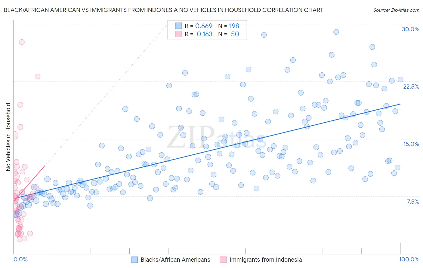 Black/African American vs Immigrants from Indonesia No Vehicles in Household