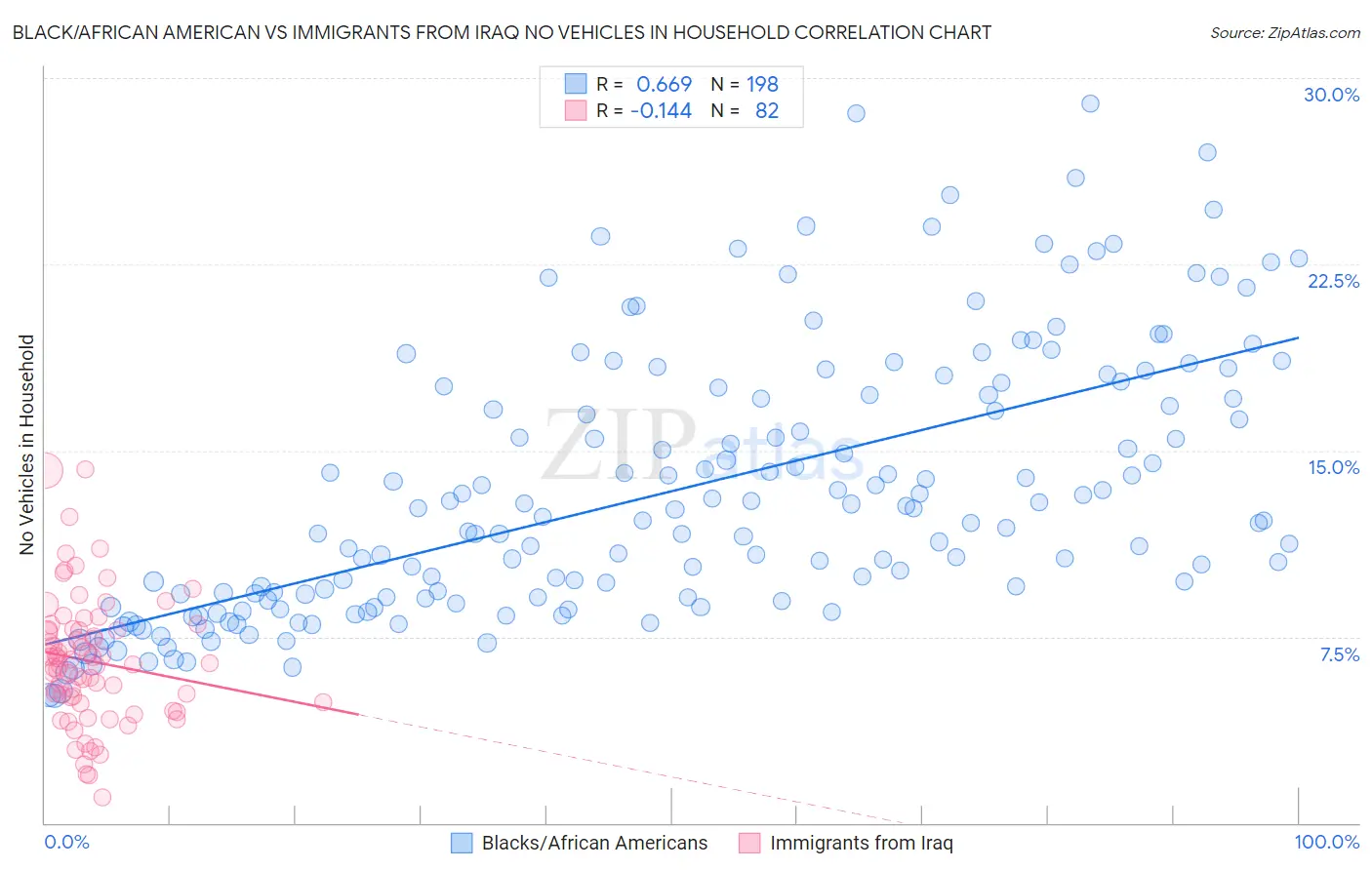Black/African American vs Immigrants from Iraq No Vehicles in Household
