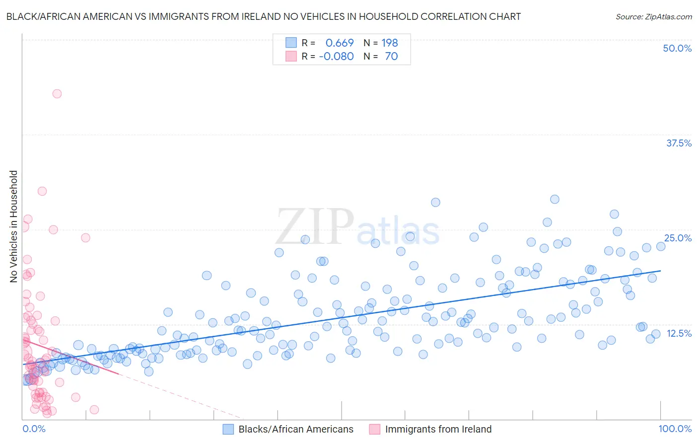 Black/African American vs Immigrants from Ireland No Vehicles in Household