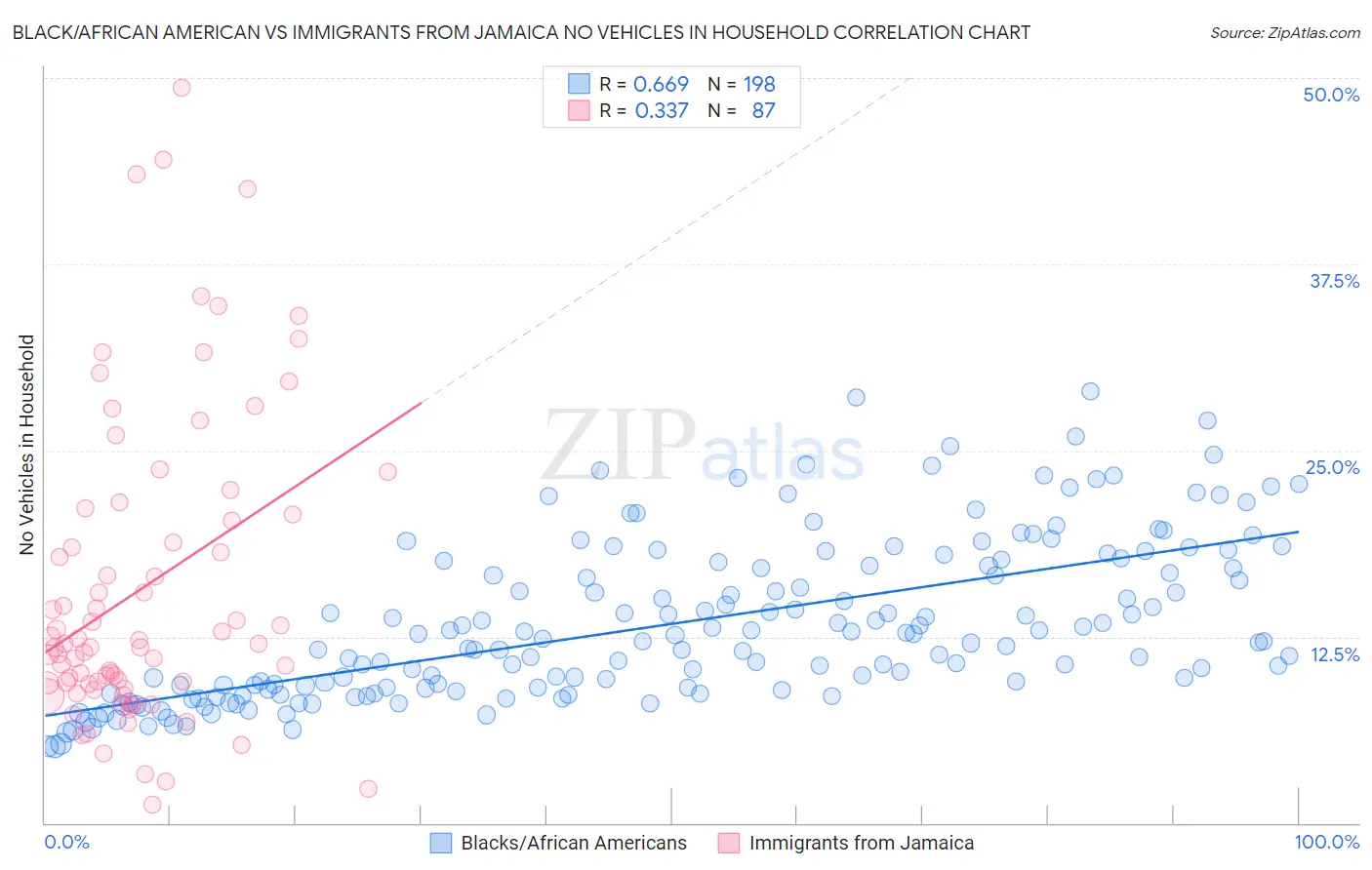 Black/African American vs Immigrants from Jamaica No Vehicles in Household