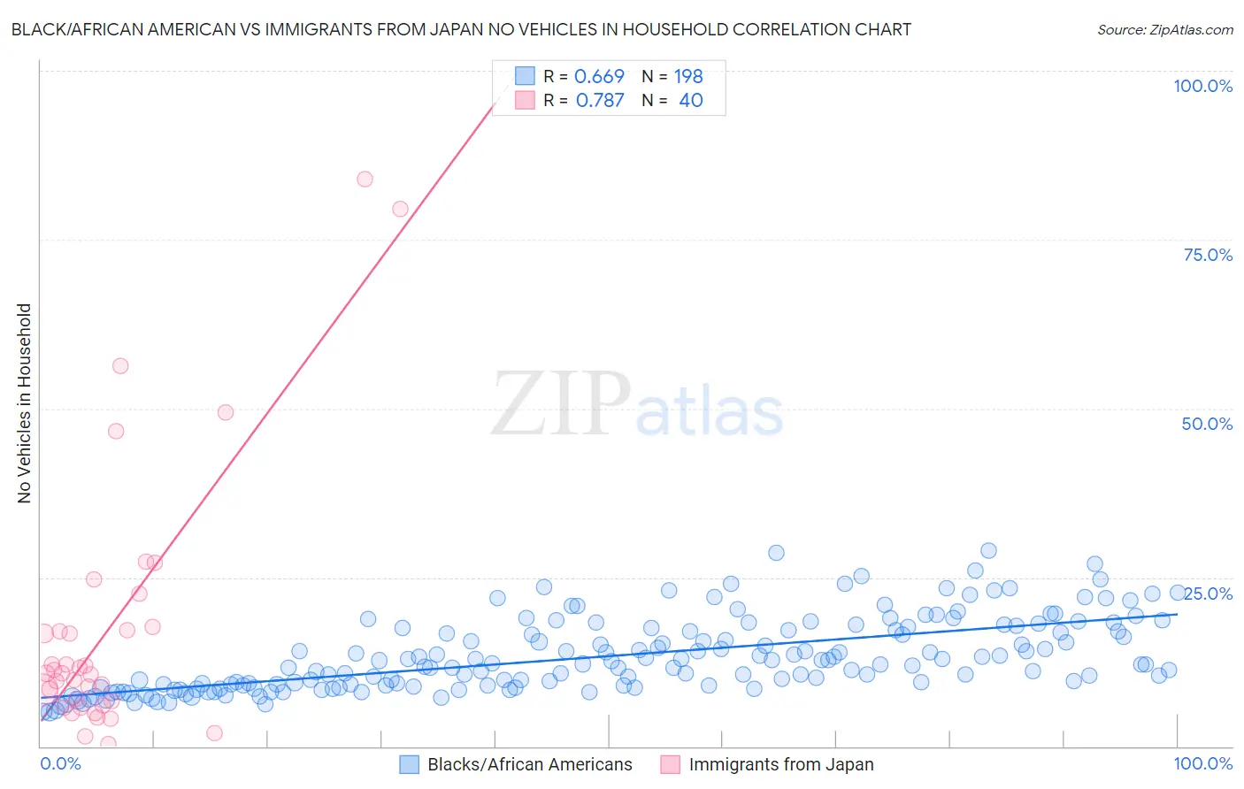 Black/African American vs Immigrants from Japan No Vehicles in Household