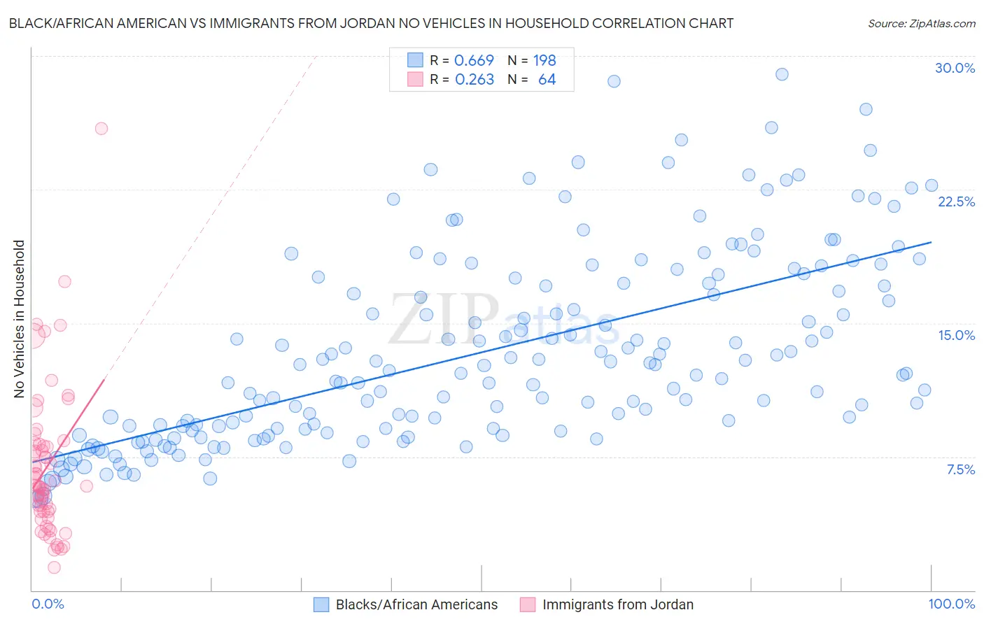 Black/African American vs Immigrants from Jordan No Vehicles in Household