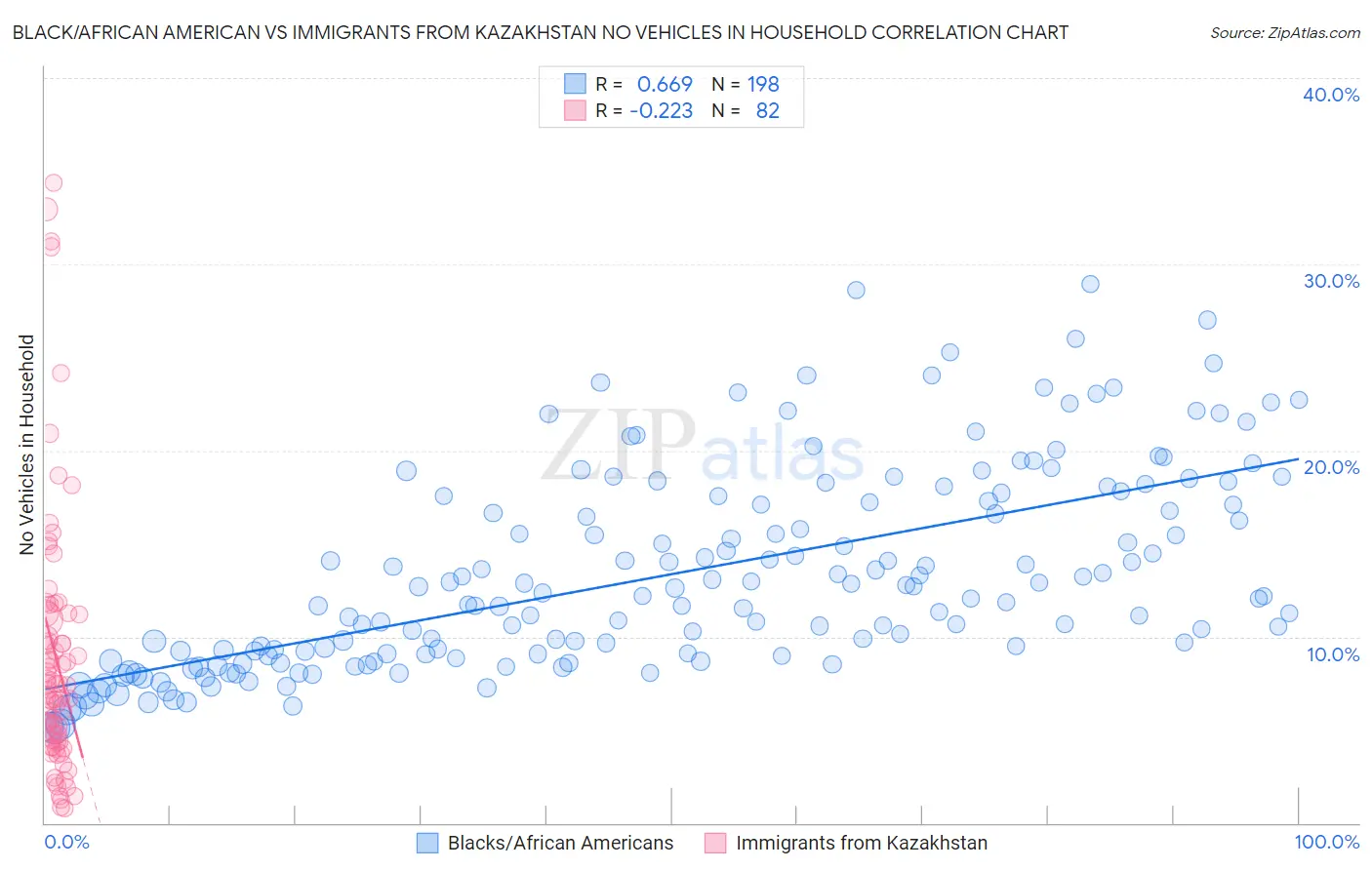 Black/African American vs Immigrants from Kazakhstan No Vehicles in Household