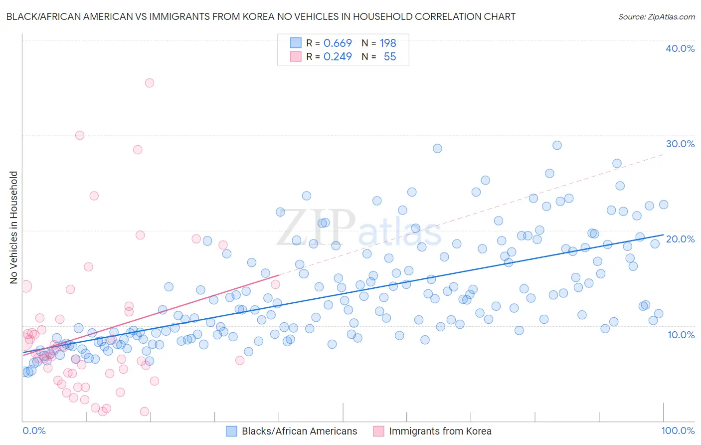 Black/African American vs Immigrants from Korea No Vehicles in Household
