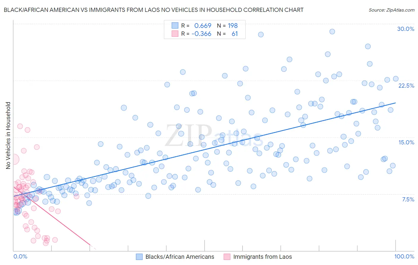 Black/African American vs Immigrants from Laos No Vehicles in Household