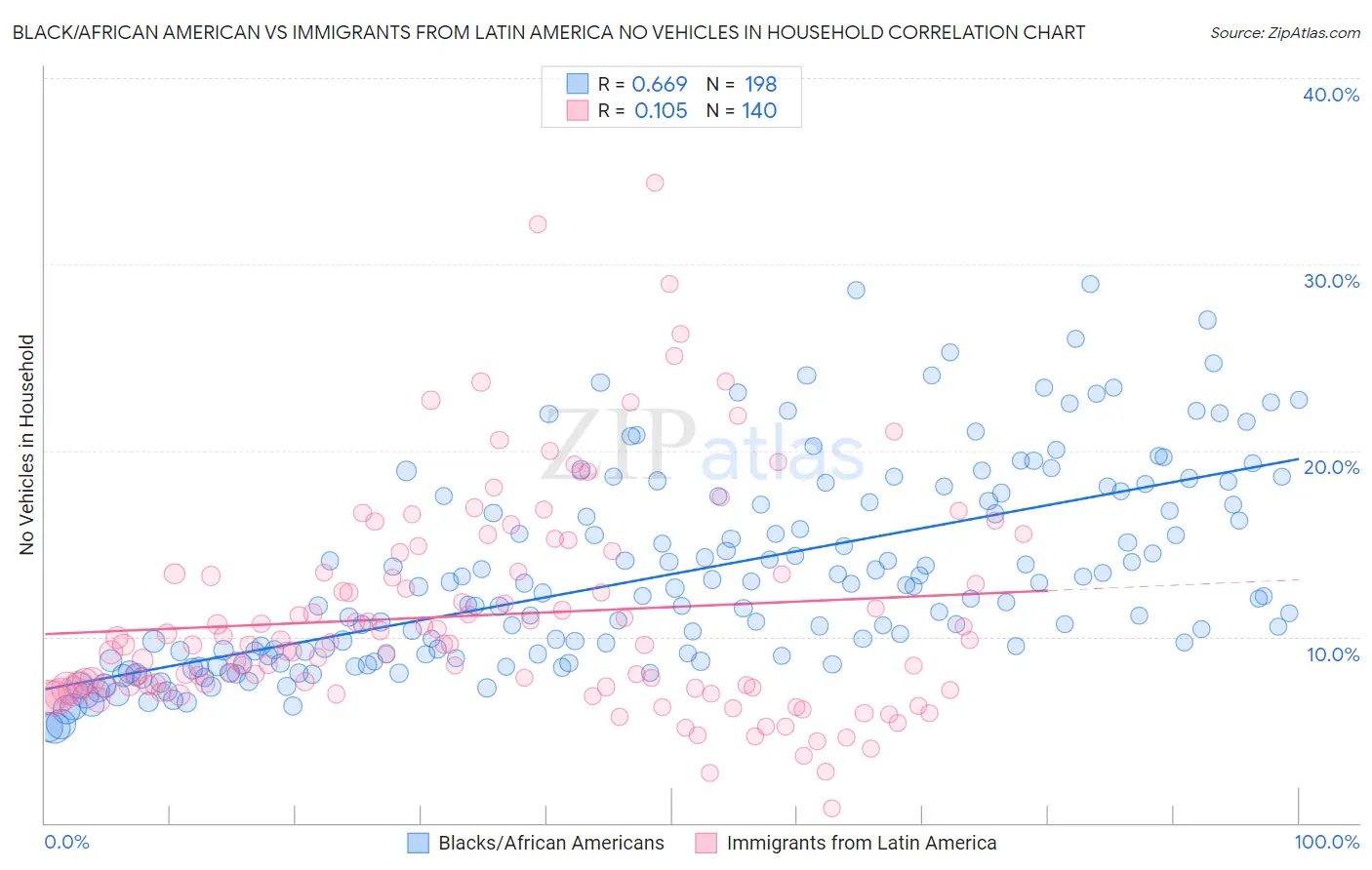 Black/African American vs Immigrants from Latin America No Vehicles in Household