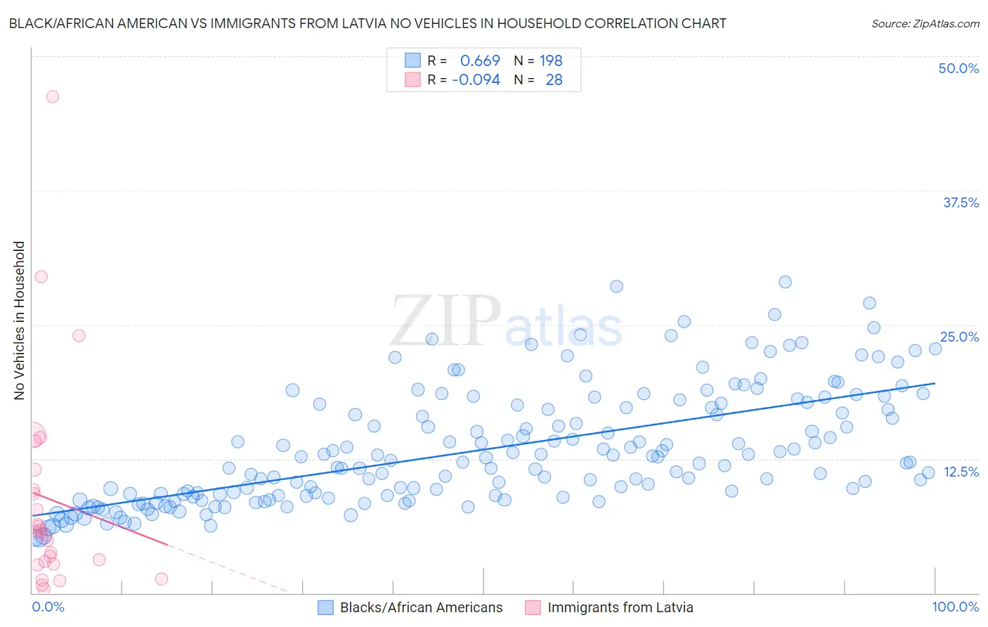 Black/African American vs Immigrants from Latvia No Vehicles in Household