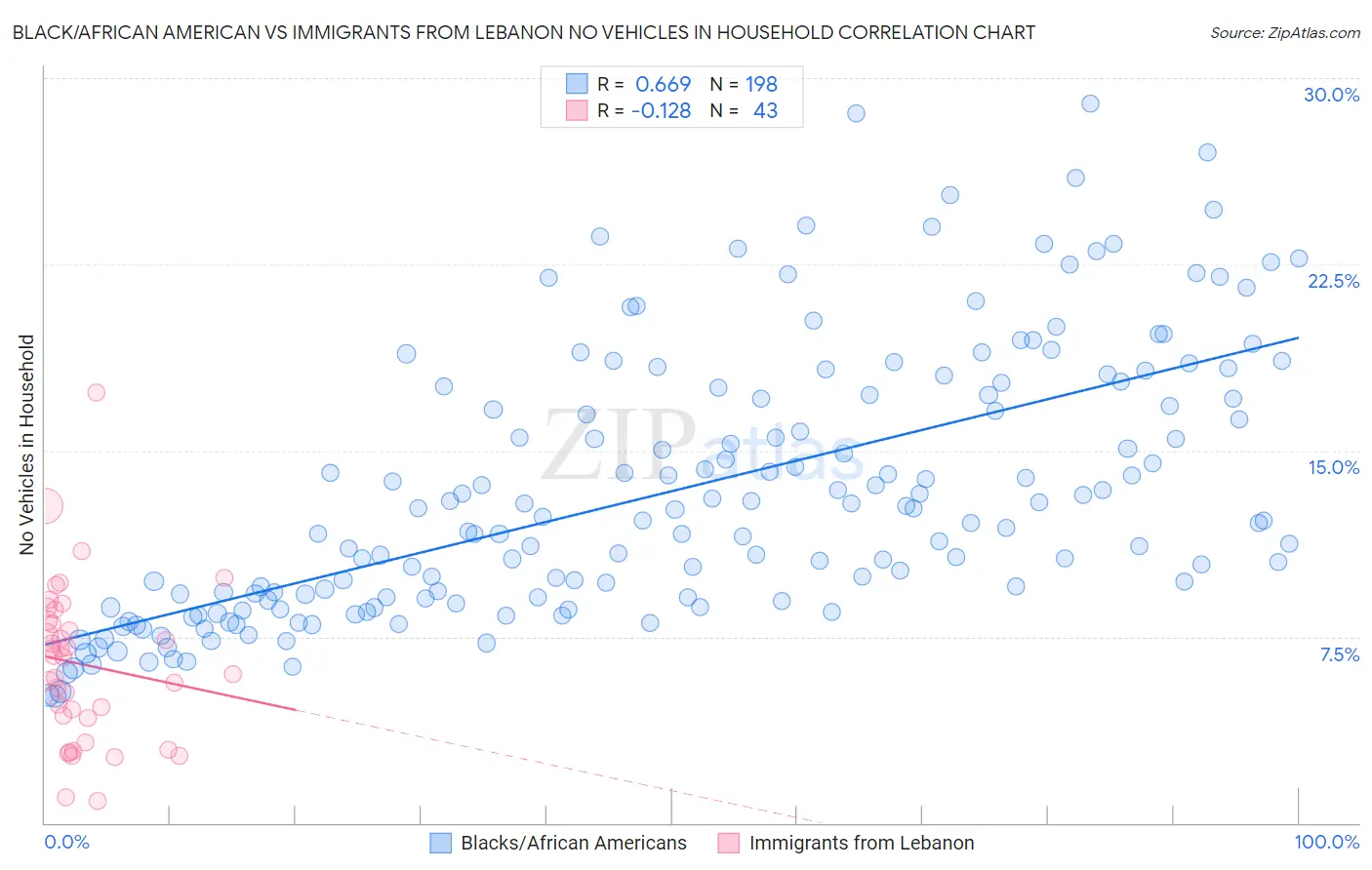 Black/African American vs Immigrants from Lebanon No Vehicles in Household