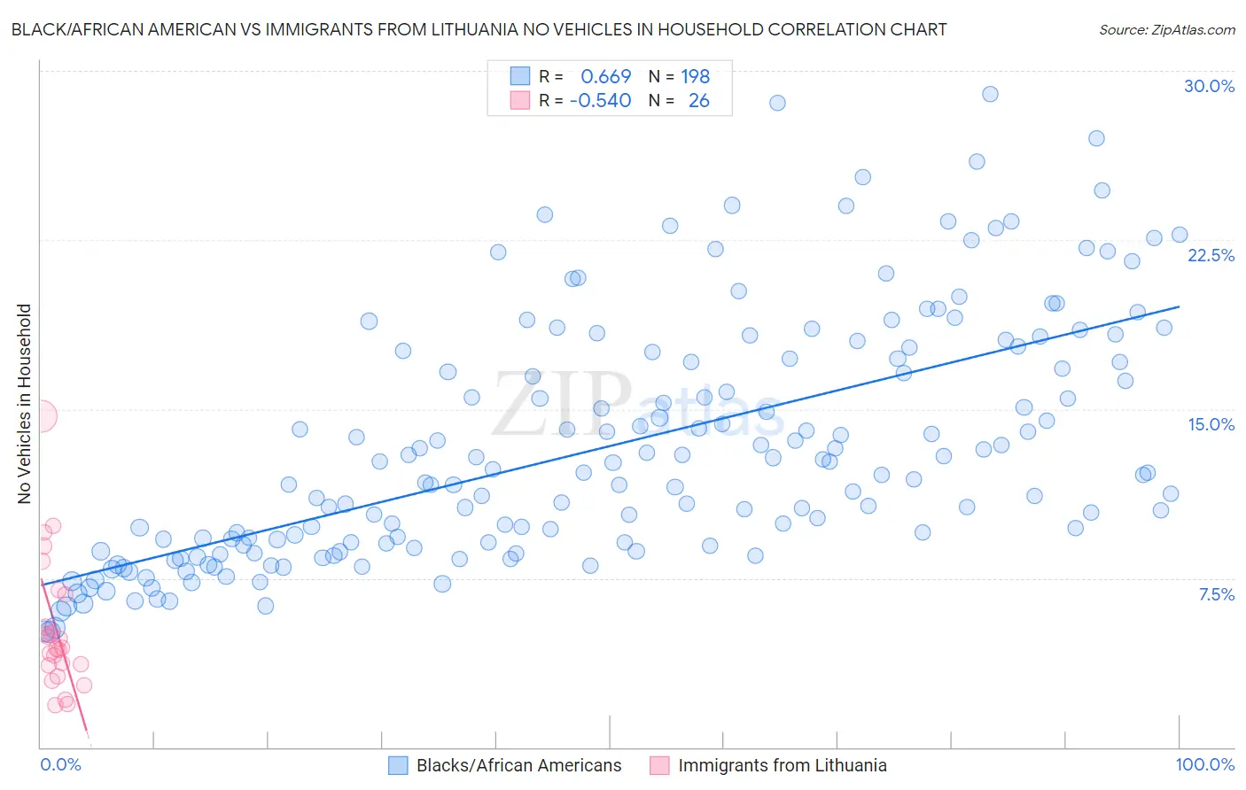 Black/African American vs Immigrants from Lithuania No Vehicles in Household