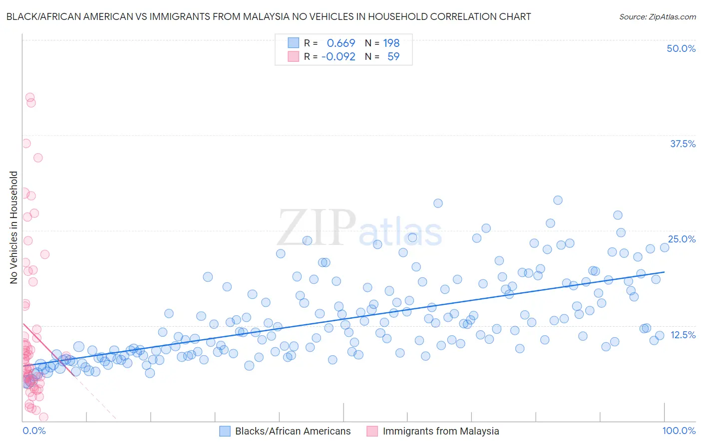 Black/African American vs Immigrants from Malaysia No Vehicles in Household