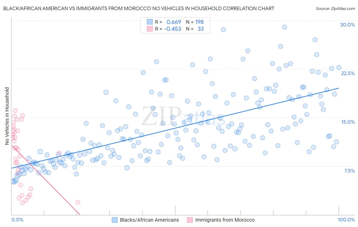 Black/African American vs Immigrants from Morocco No Vehicles in Household