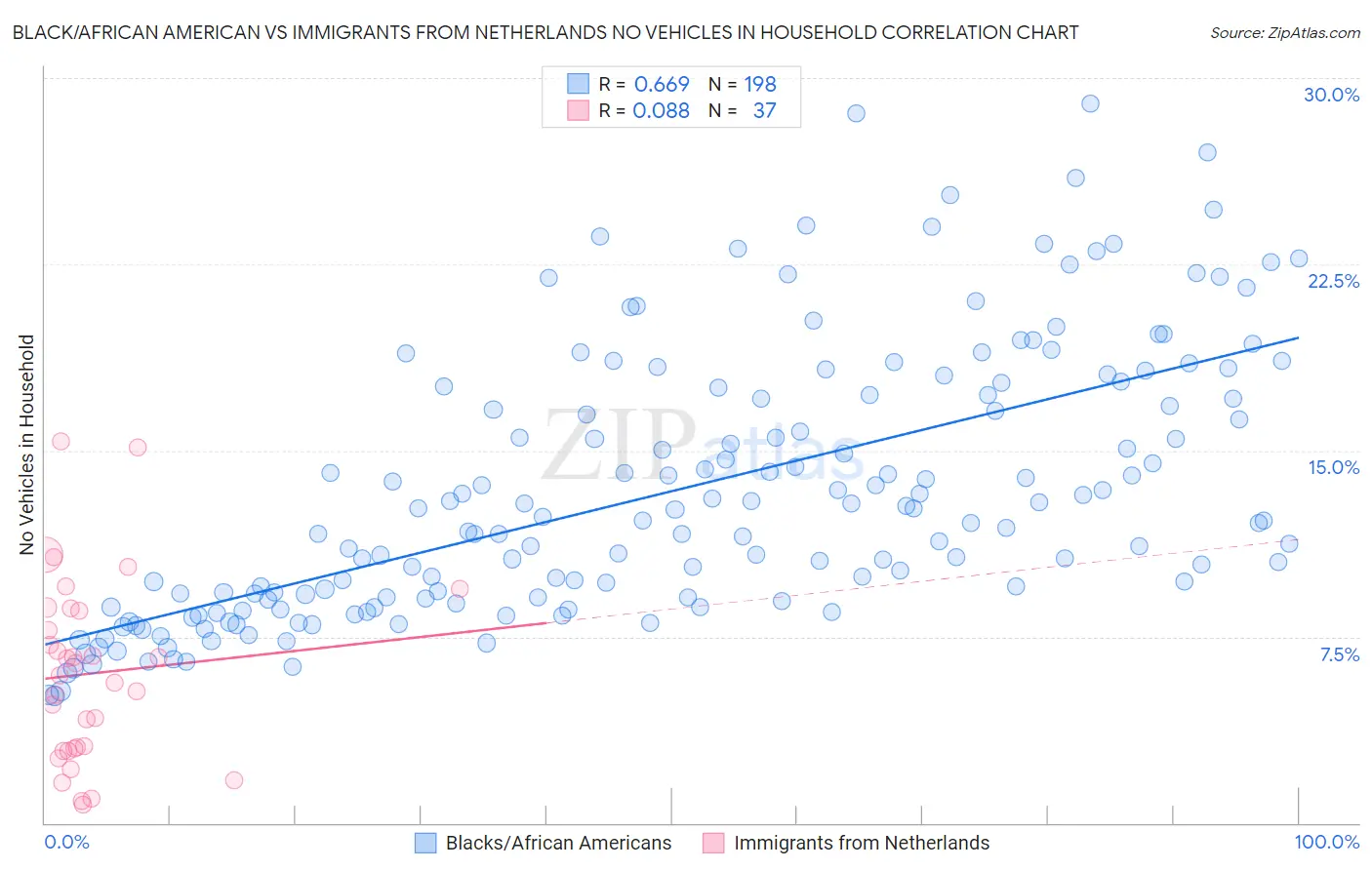 Black/African American vs Immigrants from Netherlands No Vehicles in Household