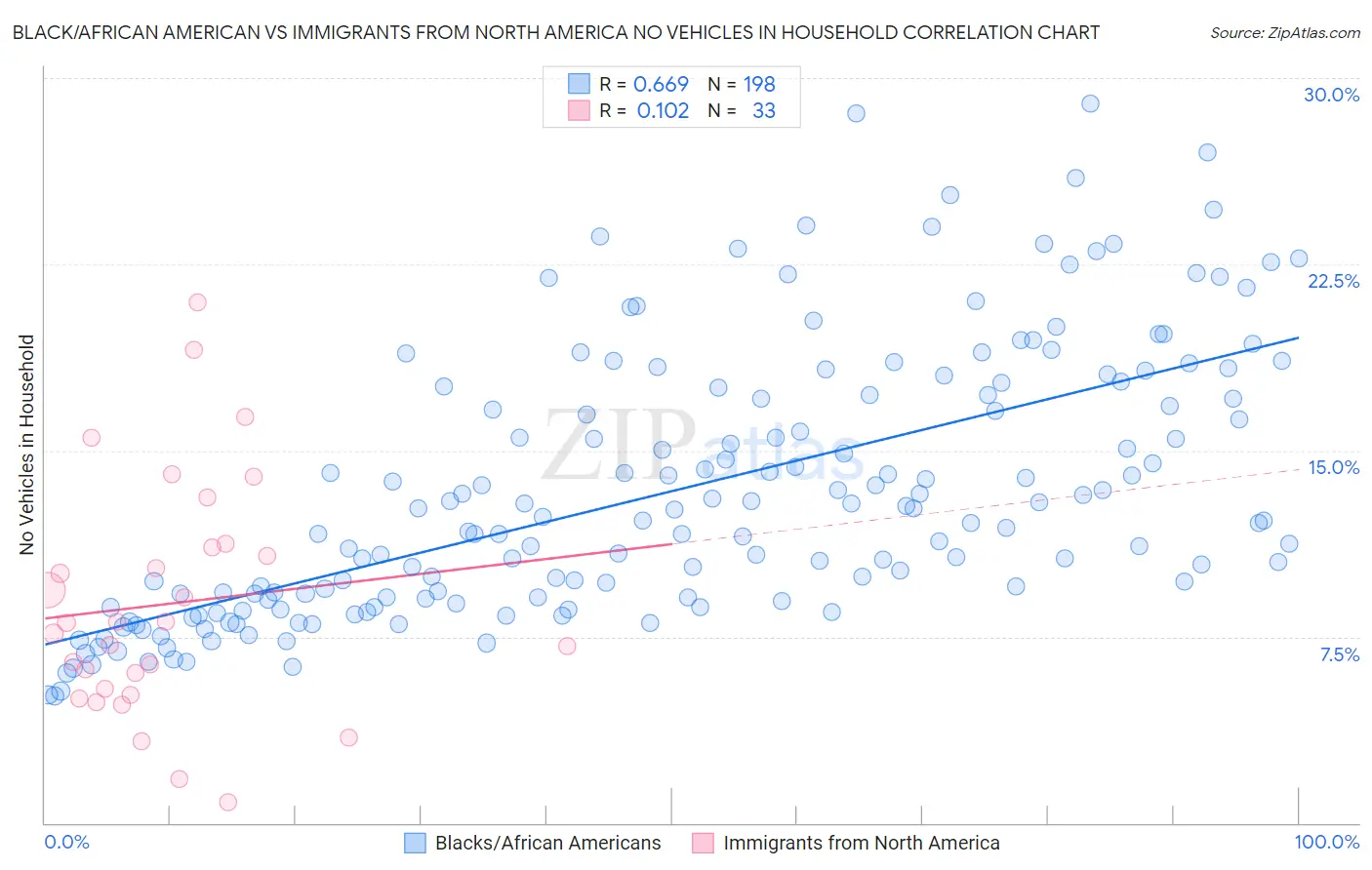Black/African American vs Immigrants from North America No Vehicles in Household