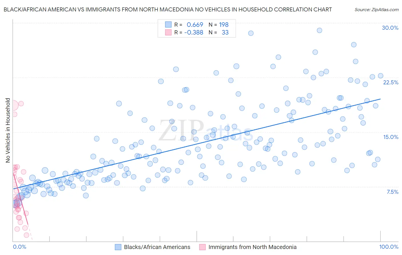 Black/African American vs Immigrants from North Macedonia No Vehicles in Household