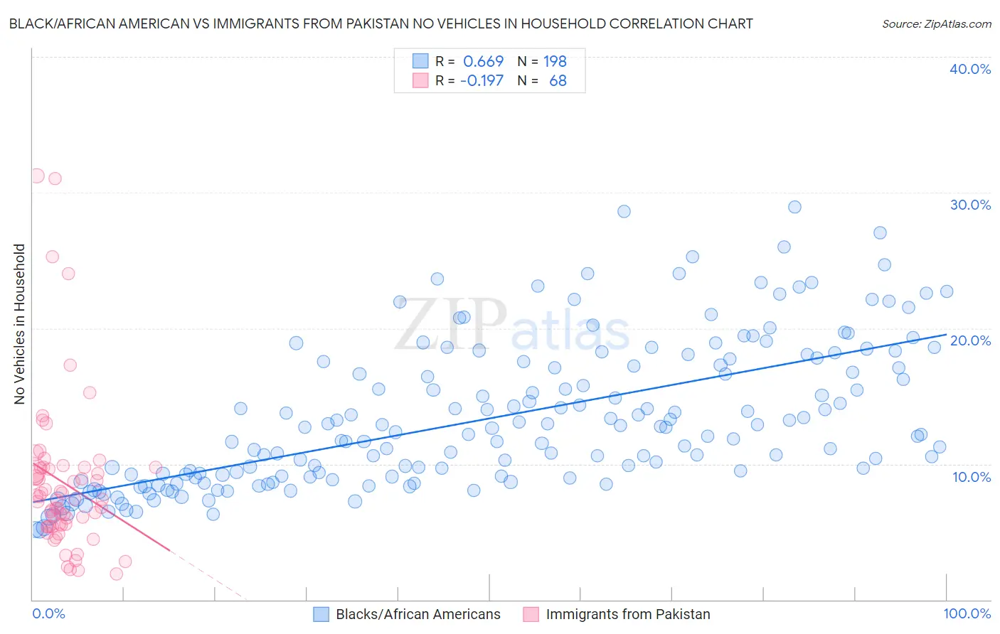 Black/African American vs Immigrants from Pakistan No Vehicles in Household