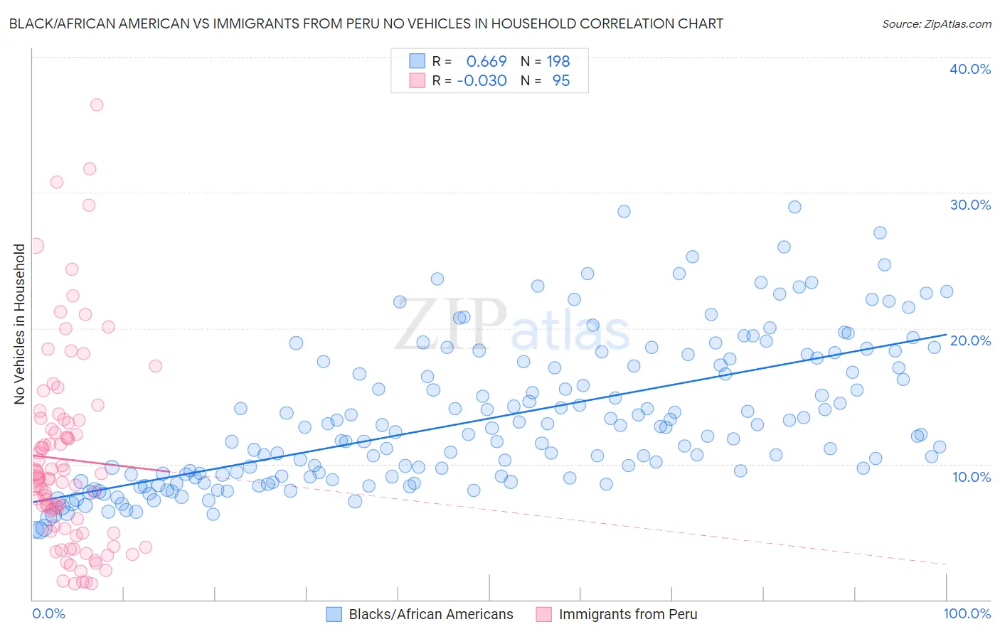 Black/African American vs Immigrants from Peru No Vehicles in Household