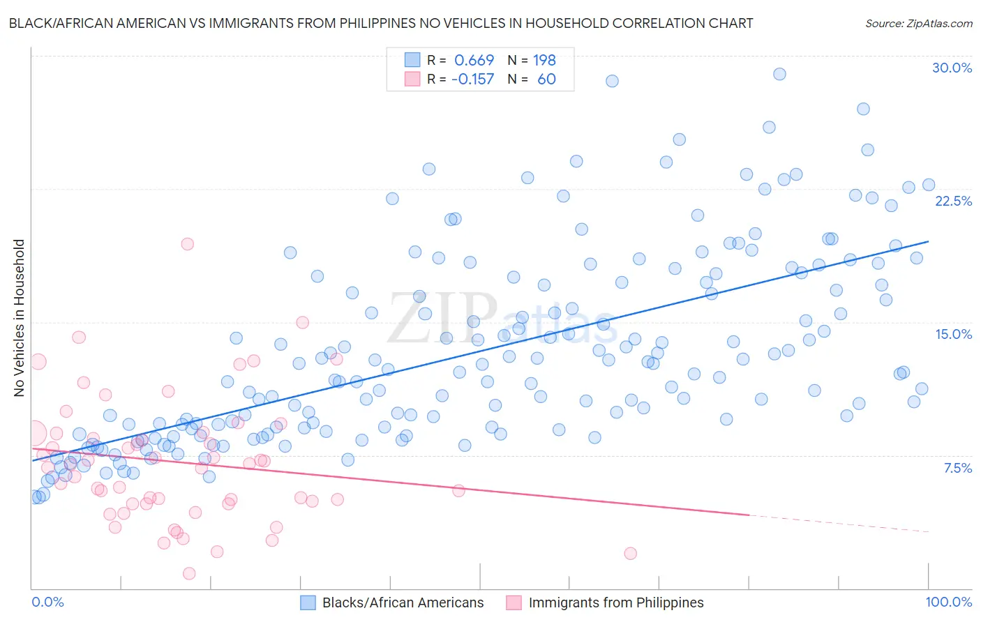 Black/African American vs Immigrants from Philippines No Vehicles in Household