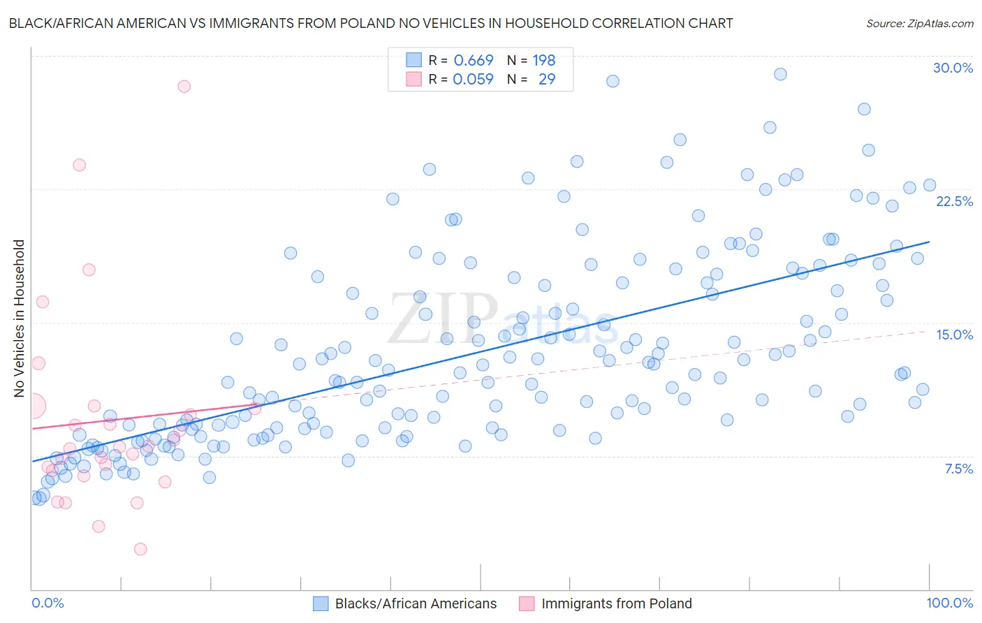 Black/African American vs Immigrants from Poland No Vehicles in Household