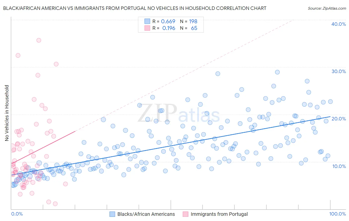 Black/African American vs Immigrants from Portugal No Vehicles in Household