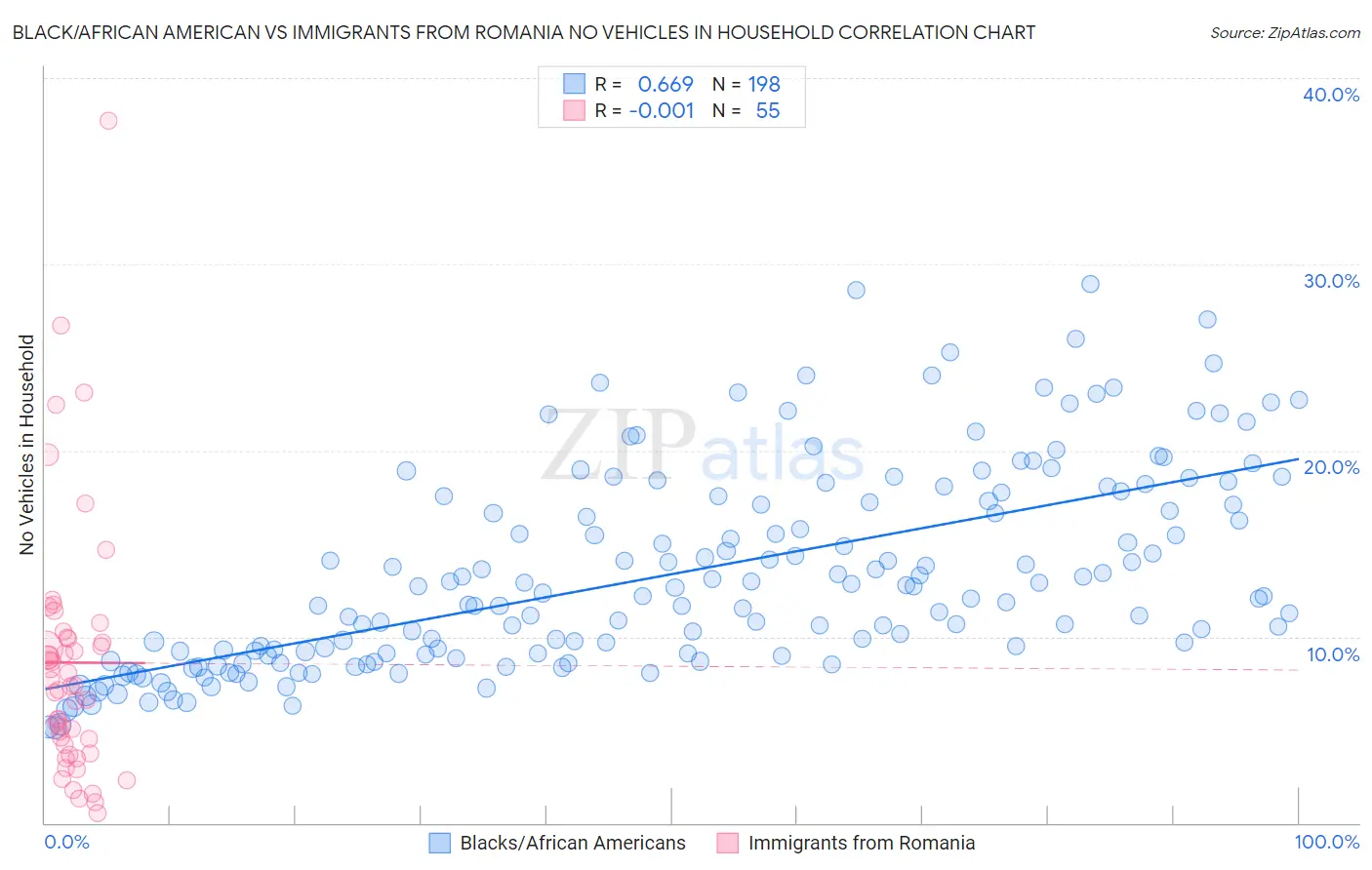 Black/African American vs Immigrants from Romania No Vehicles in Household