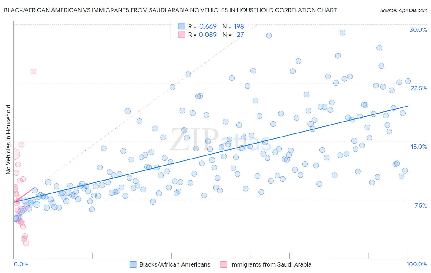 Black/African American vs Immigrants from Saudi Arabia No Vehicles in Household