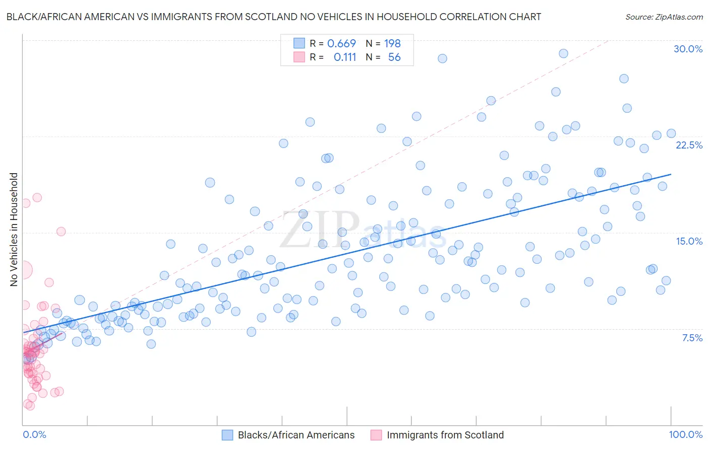 Black/African American vs Immigrants from Scotland No Vehicles in Household