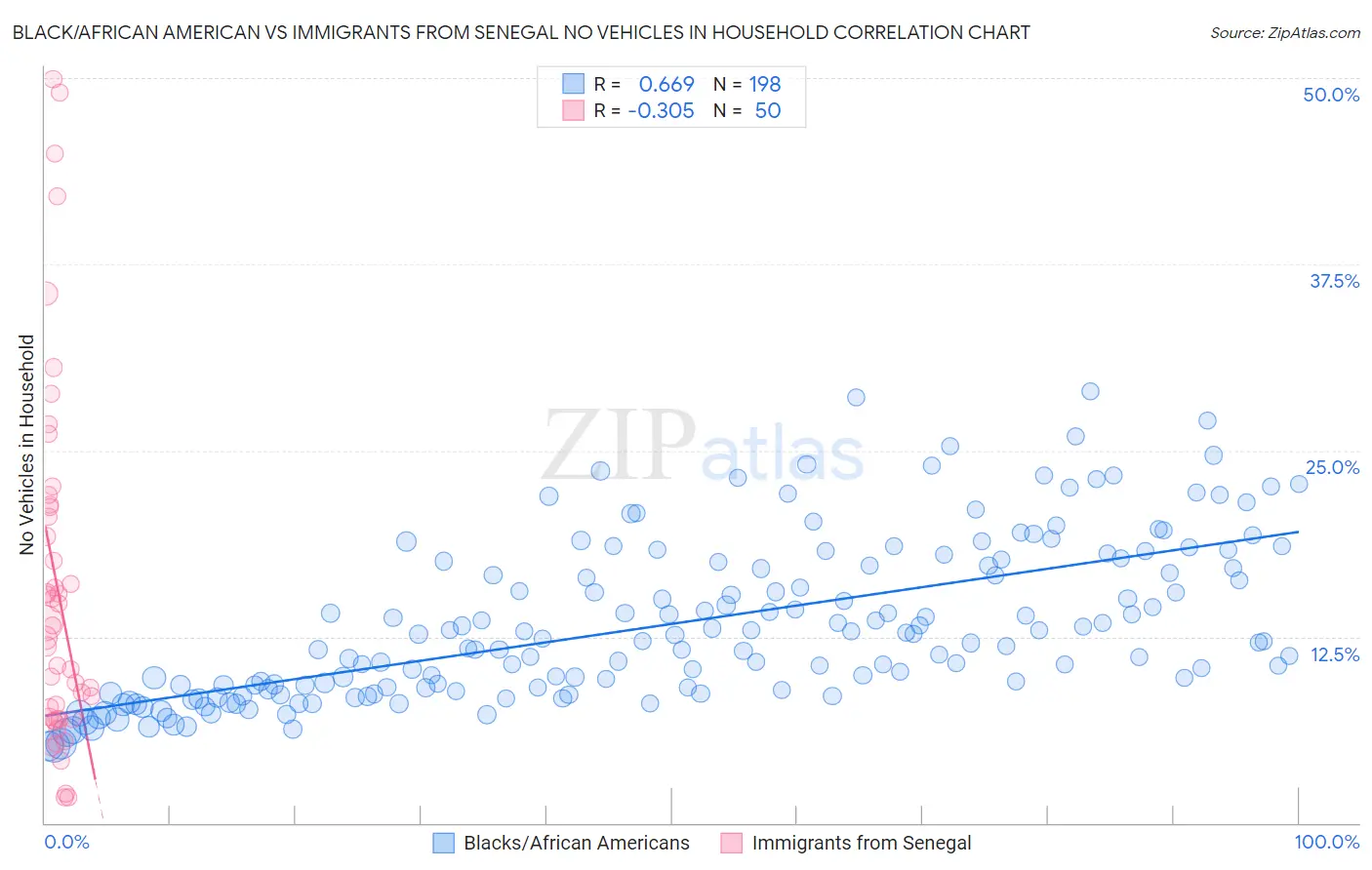Black/African American vs Immigrants from Senegal No Vehicles in Household