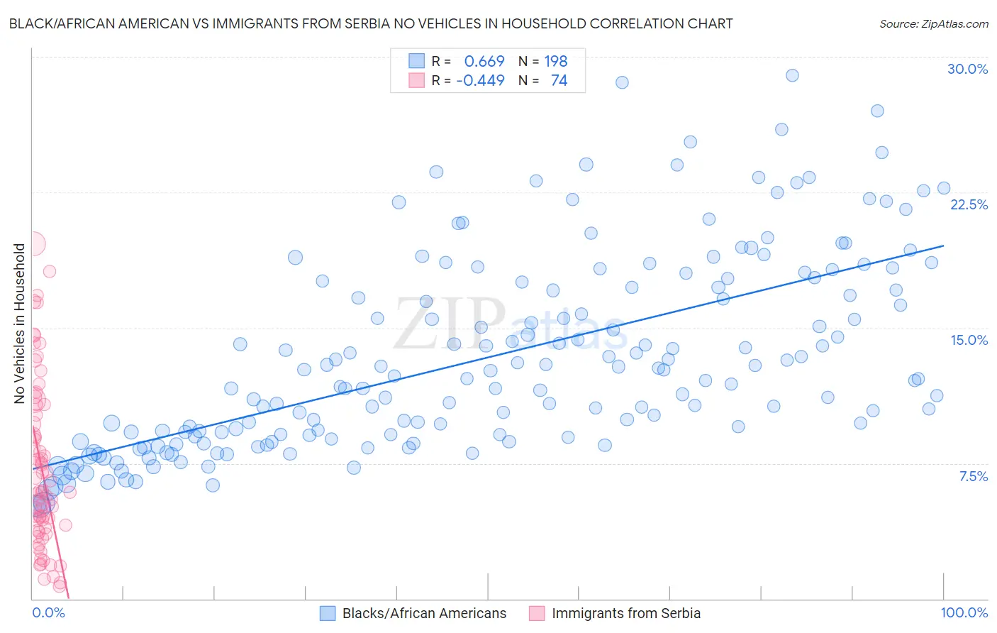 Black/African American vs Immigrants from Serbia No Vehicles in Household