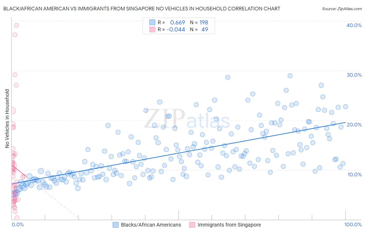 Black/African American vs Immigrants from Singapore No Vehicles in Household