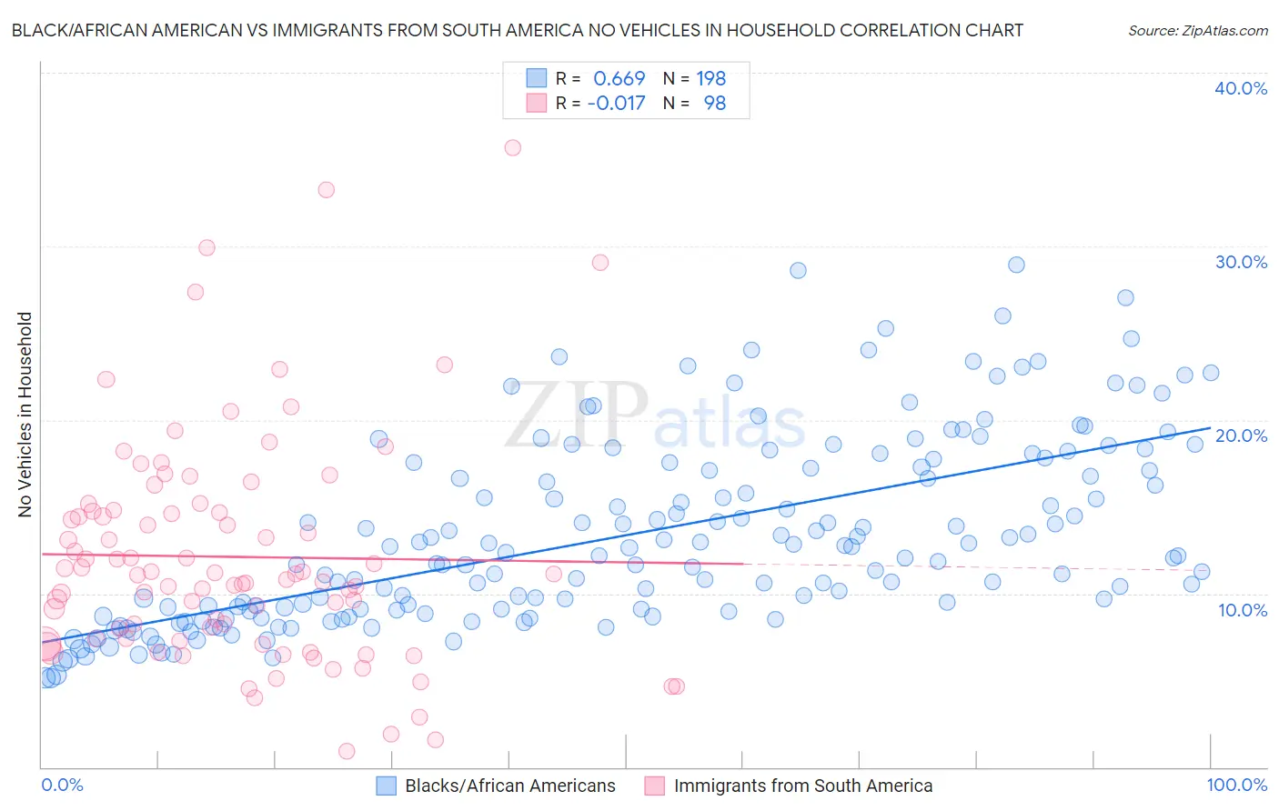 Black/African American vs Immigrants from South America No Vehicles in Household