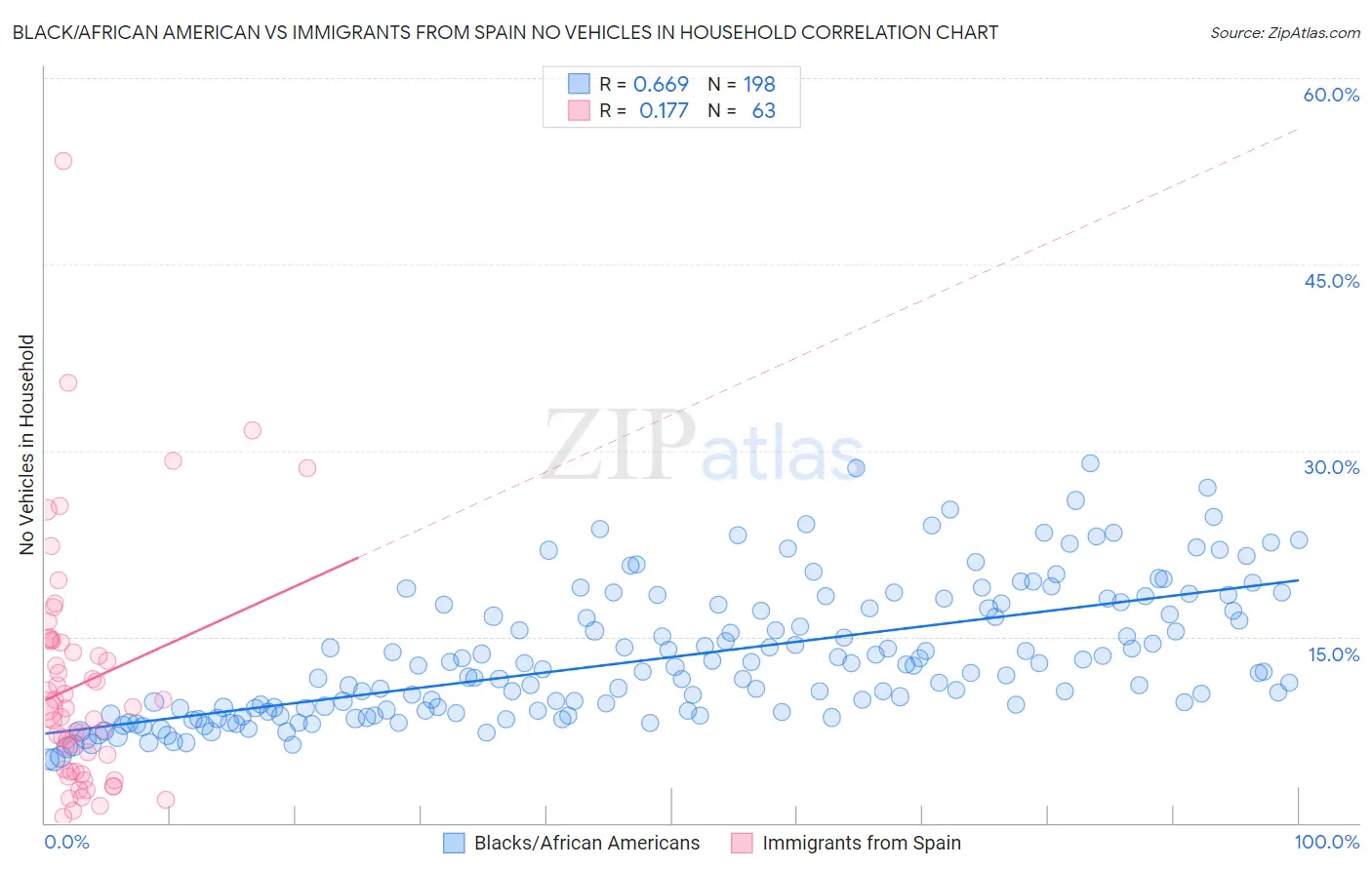 Black/African American vs Immigrants from Spain No Vehicles in Household