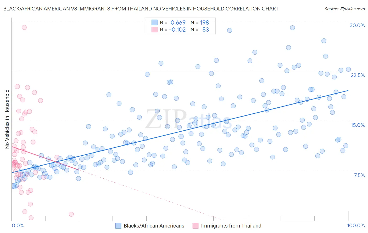 Black/African American vs Immigrants from Thailand No Vehicles in Household
