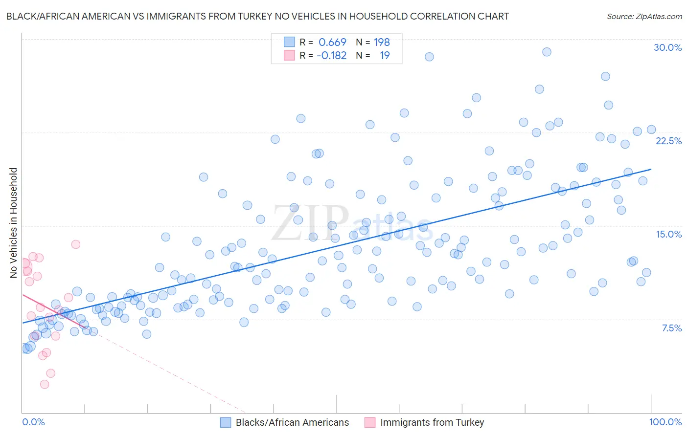 Black/African American vs Immigrants from Turkey No Vehicles in Household