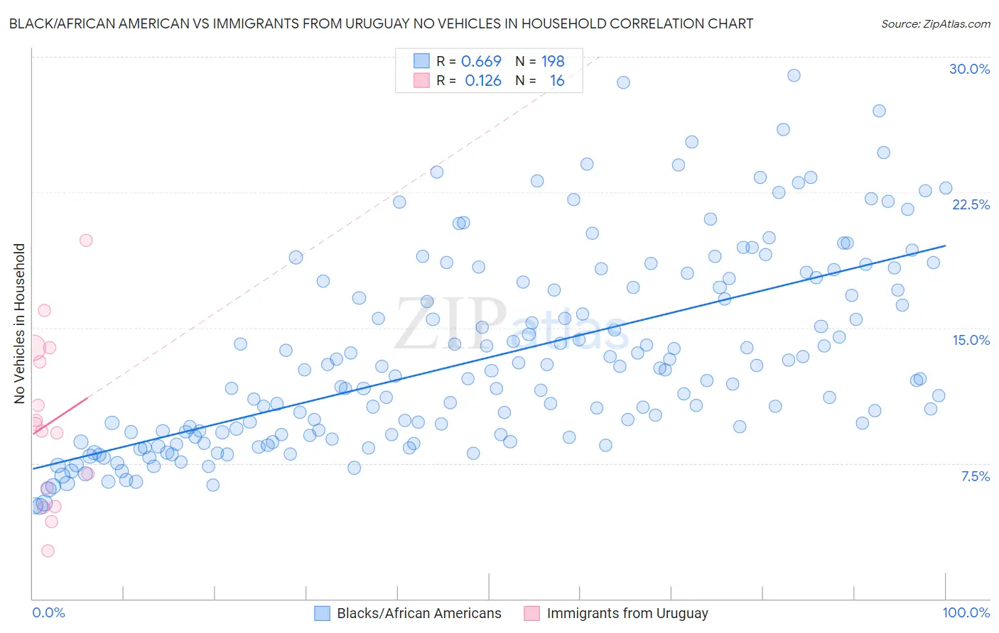 Black/African American vs Immigrants from Uruguay No Vehicles in Household